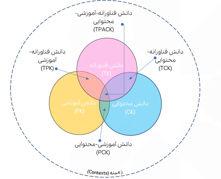 یکپارچگی فناوری