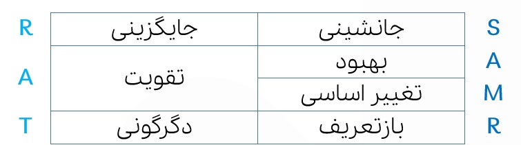 یکپارچگی فناوری